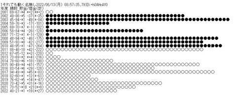 内川聖一勝敗表