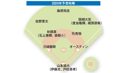 「ラブすぽ」ベイスターズ2024開幕スタメンが…（苦笑）