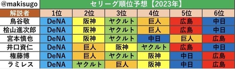 予想