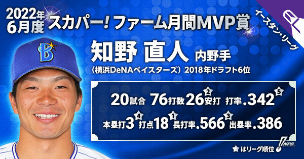 なんj民 Dena知野直人 6月度ファーム月間mvp受賞 ベイスターズnews なんj民 Dena知野直人 6月度ファーム月間mvp受賞 ベイスターズnews