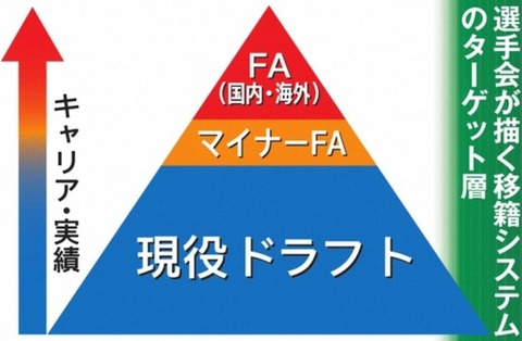 【プロ野球選手会】12月5日「マイナーリーグFA」議論　1軍出場恵まれない30歳前後の選手に移籍チャンス