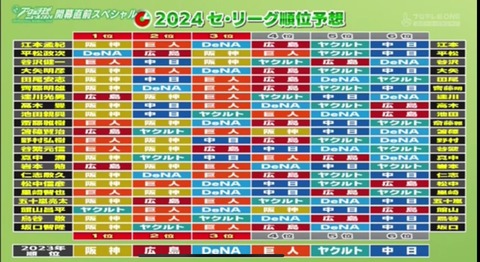 元大洋・平松政次氏「DeNA優勝」プロ野球ニュース開幕直前SP、順位予想