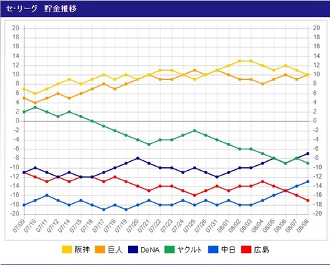 推移