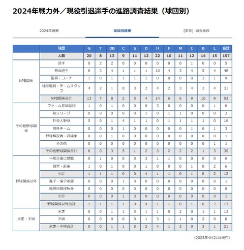 球団別