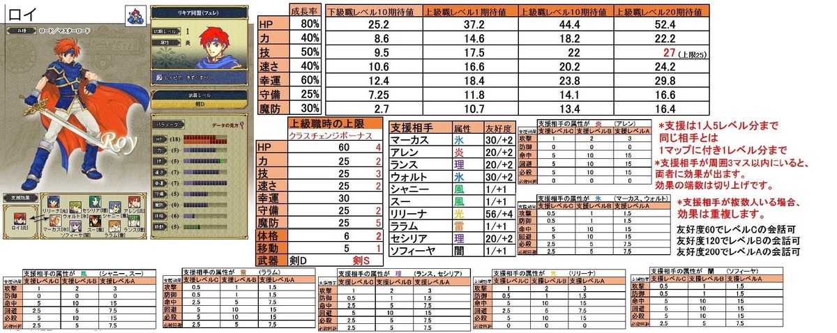 ファイアーエムブレム「封印の剣」の簡単なユニット評価について(第3章