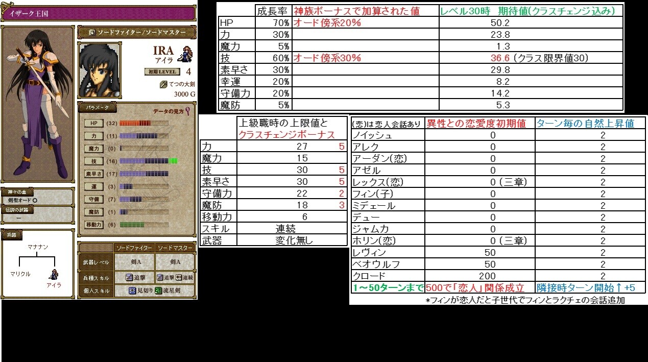 どこからともなくはるばると ファイアーエムブレム聖戦の系譜 全代替ユニット いわゆる 平民プレイ で評価オールａ攻略 第一章 精霊の森の少女 について