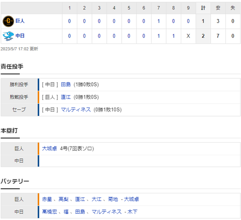 【試合結果】 5/7 中日 2-1 巨人　3連勝！3日連続8回に逆転勝利！木下同点打、石川勝ち越し犠牲フライ！