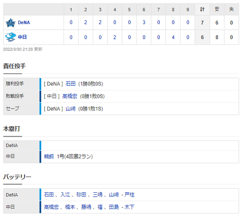 【試合結果】 3/30　中日 6-7 DeNA　終盤追上及ばず連敗・・鵜飼がプロ初ホームラン3打点