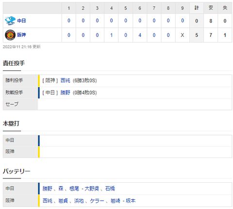 【試合結果】 9/11　中日 0-5 阪神　勝野6回5失点、、打線は8安打放つも完封負け