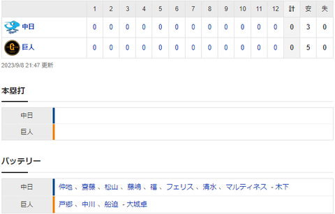 【試合結果】 9/8 中日 0-0 巨人　12回ドロー　仲地7回無失点の好投！