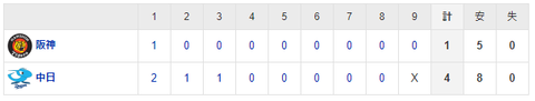 【試合結果】 4/21 中日 4-1 阪神　打線青柳攻略し3回KO！小笠原7回1失点2勝目！