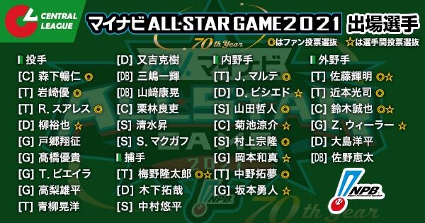 オールスター監督推薦発表 ドラゴンズから大島 又吉 木下拓が選ばれる なんjリーグ オールスター監督推薦発表 ドラゴンズから大島 又吉 木下拓が選ばれる なんjリーグ