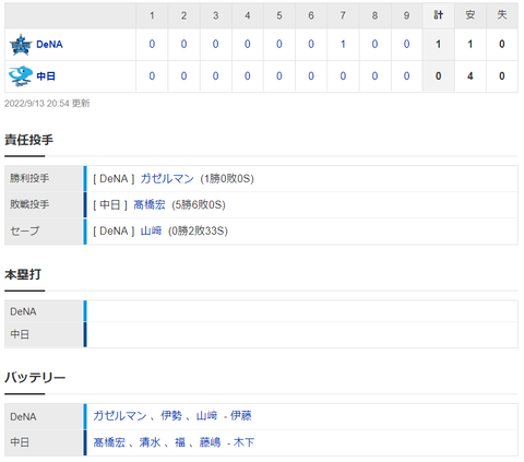 【試合結果】 9/13　中日 0-1 DeNA　好投高橋に援護なし 攻守にミス目立ちまた完封負け