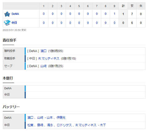 【試合結果】 3/31　中日 0-1 DeNA　バンテリン勝利遠く3連敗　9回マルティネス痛恨の失点・・・