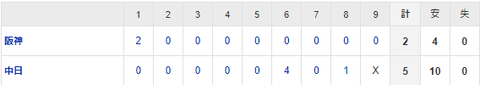 【試合結果】 4/13　中日 5-2 阪神 6回鮮やか逆転劇！中田翔技ありタイムリー、宇佐見が逆転打！6連勝で首位キープ！