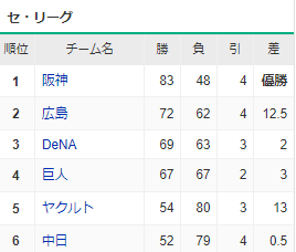 【9/23セ順位スレ】虎=12.5G=-鯉=De===巨=13G=ヤ-中