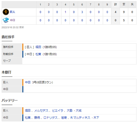【試合結果】 3/16　オープン戦　中日 0-4 巨人　連勝ならず 松葉5回1失点も藤嶋被弾で3失点・・打線無得点・・・