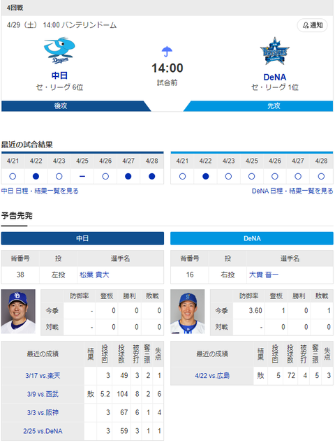 【ドラゴンズ実況】 4/29 中日vsDeNA（バンテリンドーム）14:00開始　先発:松葉【中継：東海TV　Jスポ2】