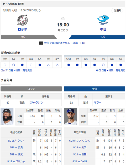 【ドラゴンズ実況】6/9 中日vsロッテ 交流戦（ZOZOマリン）18:00～先発：マラー【中継:TV愛知 BS10 日テレ24 DAZN他】のサムネイル