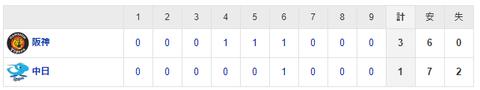 【試合結果】 5/17 中日 1-3 阪神 4連敗　涌井6回3失点　打線は細川の一発のみ　借金は11に・・・