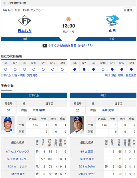 【ドラゴンズ実況】6/14 中日vs日本ハム 交流戦（エスコンF）13:00～先発：涌井【中継:メーテレ GAORA DAZN他】のサムネイル