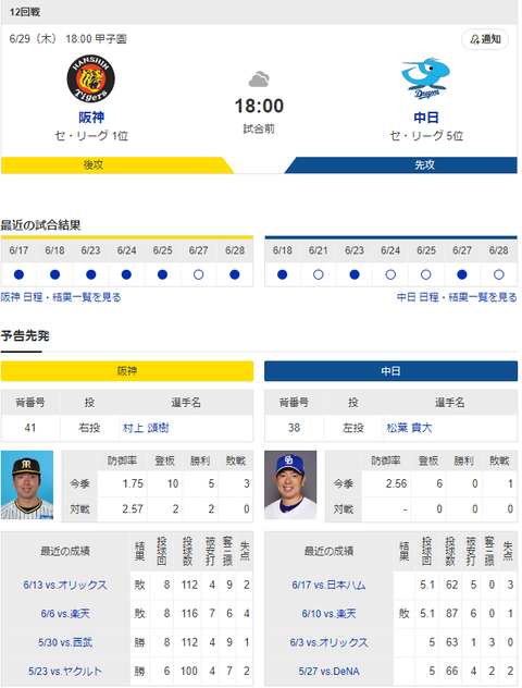 【ドラゴンズ実況】 6/29 中日vs阪神（甲子園）18:00開始　先発:松葉 【中継：三重TV　GAORA　DAZN他】