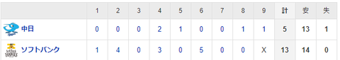 【試合結果】 5/30 中日 5-13 ソフトバンク　投壊13失点で完敗　ブライトプロ初打点、鵜飼に一発