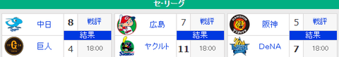 【9/4順位スレ】巨==-星====鯉=/=-虎==-竜=======燕