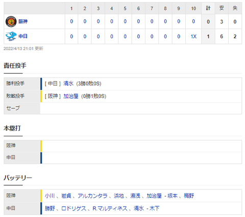 【試合結果】 4/13　中日 1☓-0 阪神 延長10回大島サヨナラ打で3連勝！！！