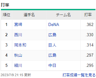 【悲報】セリーグ、気づけば3割打者が3人になってしまう