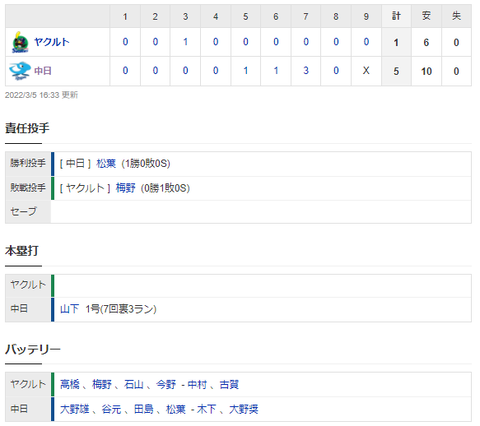 【試合結果】 3/5　オープン戦　中日 5-1 ヤクルト　本拠地初戦勝利！松葉4回無失点好投！山下3ラン！