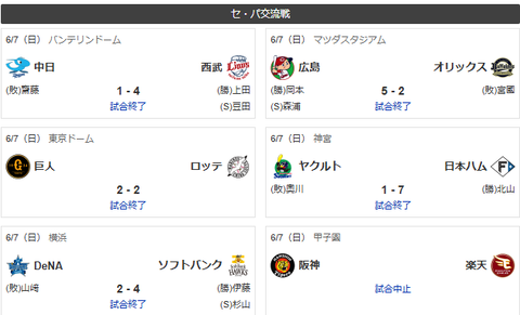 6/7交流戦順位 鷹=獅-公-兎=鴎=//=竜虎-檻燕-鯉星-=鷲のサムネイル