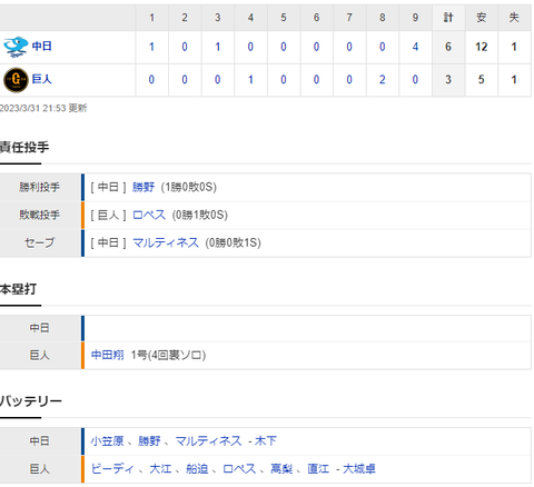 【試合結果】 3/31 中日 6-3 巨人　小笠原8回熱投も勝ち付かずも9回猛攻4点奪い逆転勝利！