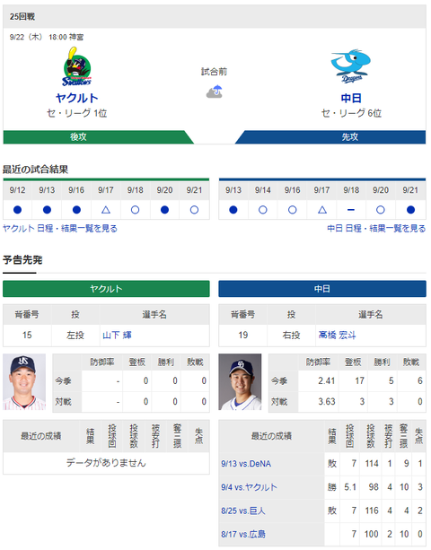 【ドラゴンズ実況】9/22 中日vsヤクルト（神宮）18:00開始　先発:高橋宏斗