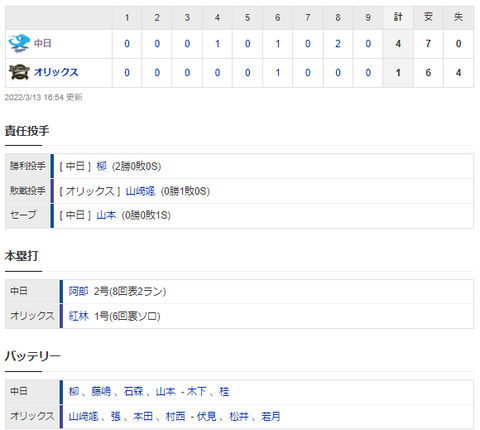 【試合結果】 3/13　オープン戦　中日 4-1 オリックス　連敗ストップ！柳6回1失点　周平4安打　阿部に一発！