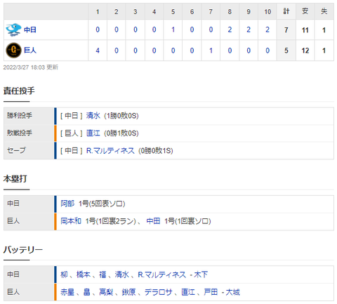 【試合結果】 3/27　中日 7-5 巨人 柳初回にまさかの4失点も終盤追いつき延長溝脇2ベースで勝ち越し！立浪ドラゴンズ初勝利！！！