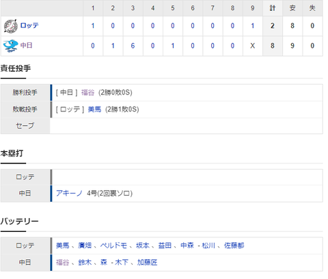 【OP戦試合結果】 3/26　中日 8-2 ロッテ オープン戦最終戦は勝利！福谷6回1失点、アキーノに一発！福永3打点！