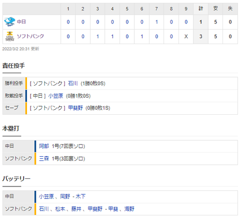 【試合結果】 3/2　オープン戦　中日 1-3 ソフトバンク  負け・・小笠原5回2失点、岡野3回1失点 打線元気無く阿倍のソロ1点のみ　