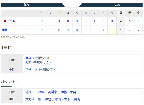 【試合結果】3/4　中日 1-4 侍ジャパン　アキーノ連日の一発も敗戦　侍高橋宏斗2回無失点の好投