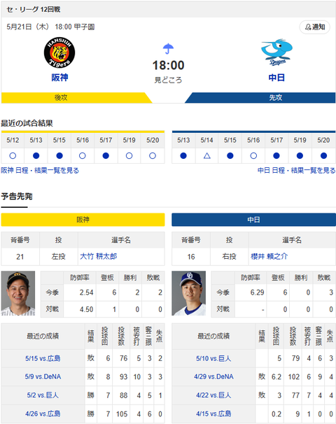 【ドラゴンズ実況】5/21 中日vs阪神（甲子園）18:00～【雨天中止】