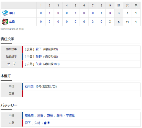 【試合結果】 7/22 中日 3-5 広島 7回勝野が踏ん張れず・・後半戦は負けスタート