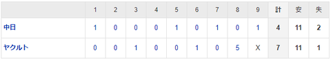 【試合結果】 3/29　中日 7-4 ヤクルト　逆転負け、、中田一発、周平猛打賞もロドリゲス痛恨エラー松山も踏ん張れず　