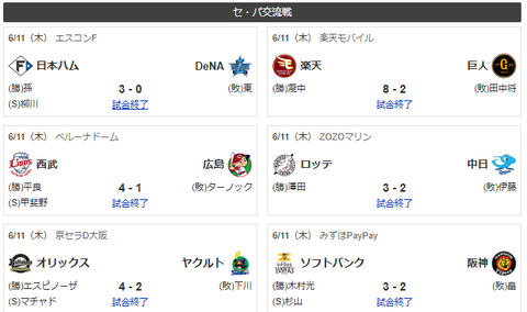 6/11交流戦順位　鷹=獅-公-=兎=鴎=-//-檻-=竜=虎-燕-鯉星-鷲