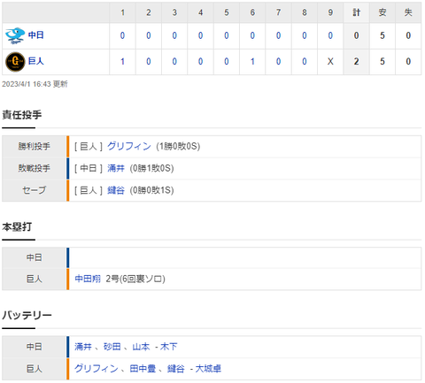 【試合結果】 4/1 中日 0-2 巨人　涌井7回2失点も援護なし・・開幕連勝ならず