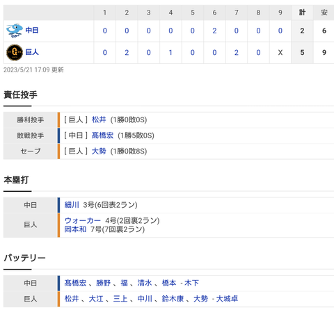 【試合結果】 5/21 中日 2-5 巨人 7連敗で借金14 髙橋宏4回3失点 打線も2点止まり