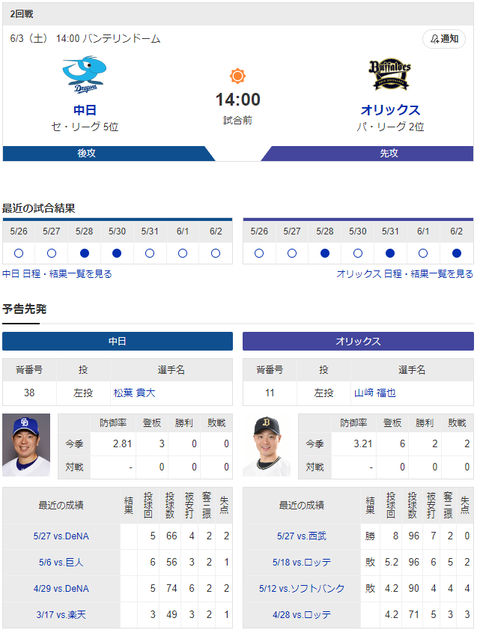 【ドラゴンズ実況】 6/3 中日vsオリックス（バンテリンドーム）14:00開始　先発:松葉【中継：東海TV Jスポ2 DAZN他】