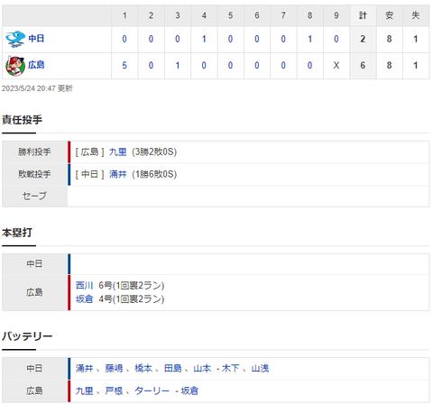 【試合結果】 5/24 中日 2-6　広島　涌井3回6失点で6敗目　打線は今日も九里を攻略できず