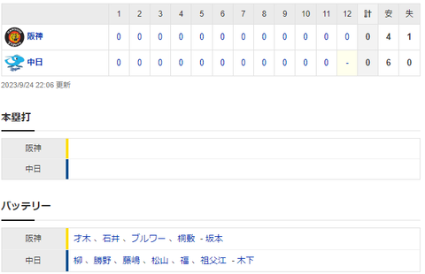 【試合結果】 9/24 中日 0-0 阪神　柳8回無失点も今日も援護なし　12回まで両チーム無得点でドロー