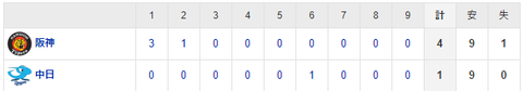 【試合結果】 5/18 中日 1-4 阪神　5連敗で借金12　柳は初回2回で4失点、打線も1点止まり