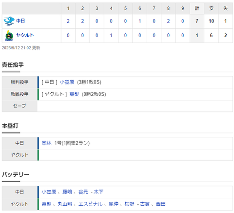 【試合結果】 5/12 中日 7-1　ヤクルト　岡林プロ初ホームランで先制、守備でも躍動！小笠原も7回1失点で3勝目！